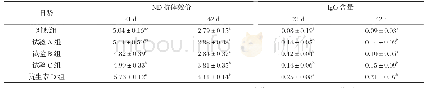 《表6 乳酸菌对黄羽肉鸡ND抗体效价及血清IgG含量的影响/(g/L)》