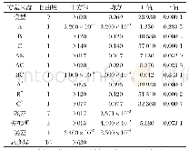 表3 回归方程方差分析：大豆中磷脂酰胆碱提取工艺及检测方法的优化研究