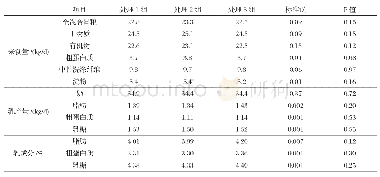 表4 不同大米保存方法对奶牛采食量和泌乳性能的影响