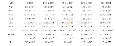 表3 不同比例黑水虻虫油替代豆油对血鹦鹉血清部分生理生化指标的影响