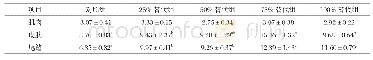 表5 不同浓度黑水虻虫油替代豆油对血鹦鹉不同组织类胡萝卜素含量的影响
