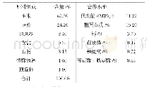 《表1 基础日粮组成及营养水平》