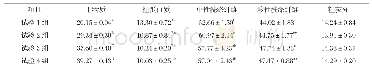 《表4 不同水分含量马铃薯秧青贮营养成分（DM)》