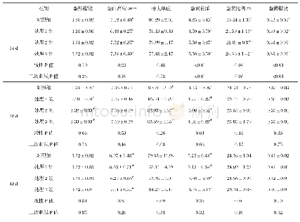 表5 不同锌源与不同水平羟基蛋氨酸锌对蛋鸡鸡蛋品质的影响