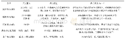 《表1 抗菌肽的分类：抗菌肽在猪生产及机体免疫相关基因方面的研究进展》