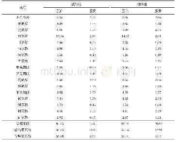 《表3 鸡蛋中氨基酸含量的比较》