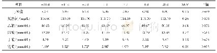 表6 对照组围产期牦牛不同时间点瘤胃液指标测定