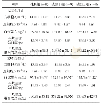 表3 甘草茎叶对绵羊血液生理指标的影响