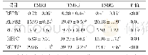 《表2 应用CNCPS-S预测3种TMR瘤胃未降解蛋白质的数量》