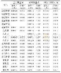 《表6 博落回不同生长时期不同部位中3种生物碱含量》