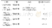 表1 试验设计：噬菌体制剂对肉鸡生长性能、肠道菌群及免疫功能的影响