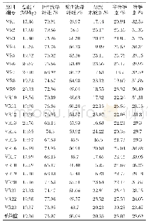 《表2 醋糟总能及碳水化合物含量（干物质基础）》