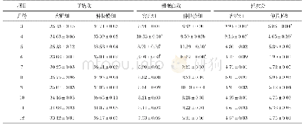 《表3 不同青贮方式对全株玉米青贮饲料营养价值的影响（一）》