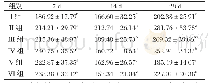 表2 试验猪血清中IL-2的测定结果