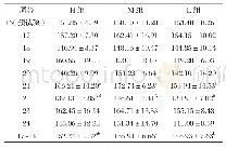 《表2 饲粮蛋氨酸水平对17～24周龄大骨鸡公鸡ADFI的影响（n=84)》