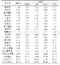 《表5 赖氨酸与蛋氨酸添加量对石斑鱼肌肉氨基酸含量的影响（占鲜重比例）》