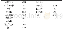 《表1 基础饲料组成及营养水平（风干）》