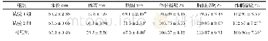 表4 试验第30 d滩湖杂代羔羊体尺指标结果