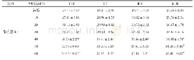 表2 不同含量有机硒对羔羊生长性能的影响