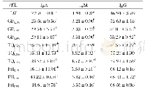 《表5 不同饲粮组对蛋鸡血清免疫功能的影响》