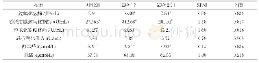 《表3 硫辛酸对马赛后血浆抗氧化能力的影响》