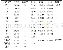 表3 二次模型方差分析：响应面法优化枯草芽孢杆菌产蛋白酶的发酵条件