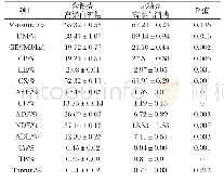 表1 高粱白酒糟中常规成分含量