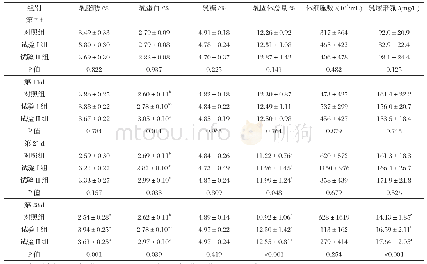 表4 籽粒苋青贮替代部分全株玉米青贮和精料对低产奶牛乳成分影响