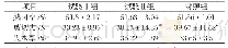 《表2 日粮中添加共轭亚油酸对羔羊肉品质的影响》