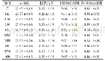 表3 RE和RPMet不同组合对奶牛主要养分采食量的影响/（kg/d)