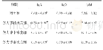 《表4 玉米须多糖对肉鸡血清免疫球蛋白的影响/(g/L)》