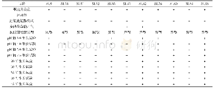 《表1 发酵饲料中乳酸菌的生理生化试验结果》