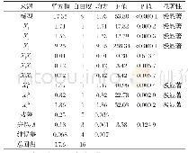 《表3 Box-Behnken试验方差分析》