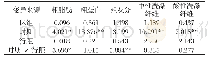 《表4 不同的刈割时期、不同行距对营养品质的裂区试验方差分析》