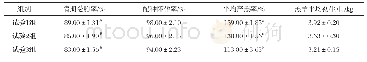 《表3 日粮中添加维生素A和胡萝卜对滩湖杂羊繁殖性能的影响》