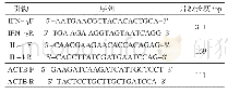 表1 IFN-γ和IL-4和内参ACTB引物序列