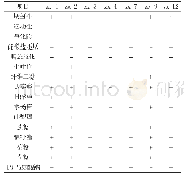 表1 部分鸡肠道分离菌生化反应结果