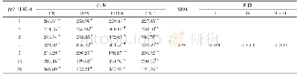 表6 添加剂对柱花草青贮发酵肽氮含量动态变化的影响