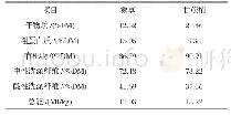 表1 象草和甘蔗营养成分