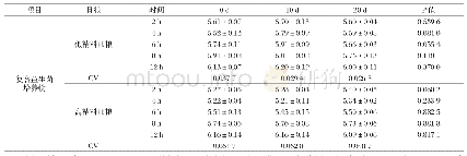 《续表2 不同精粗比日粮中添加复合益生菌及其培养物对瘤胃p H值的影响》