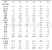 表1 饲粮组成及营养水平