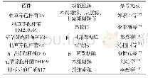 《表2 枯草芽孢杆菌产酶能力》