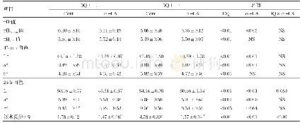 表5 α-硫辛酸对DQ诱导的氧化应激育肥猪肉品质的影响