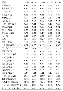 表7 不同蛋白水平对金边鲤肌肉脂肪酸含量的影响单位：g/100 g