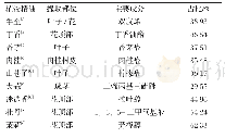 表1 常见植物精油主要活性成分及所占比例