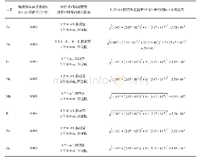 表3 标准系列溶液配置过程中引入的相对标准不确定度