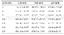 《表4 不同能量水平对牦牛平均日增重的影响单位：g/d》