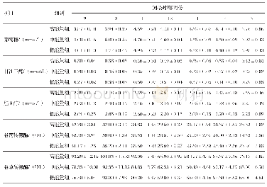 《表5 不同能量水平对牦牛血液生化指标的影响》