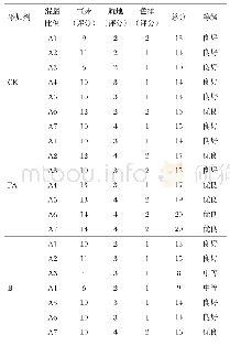 表1 不同混播比例和添加剂青贮的感官评定