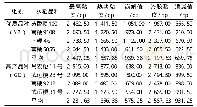 《表4 优质与高产水稻品种的稻米淀粉RVA谱特征值比较》